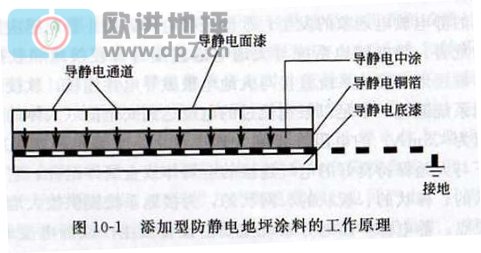 環(huán)氧防靜電地坪成膜物質(zhì)分類-歐進(jìn)地坪m.babeiqijm.cn